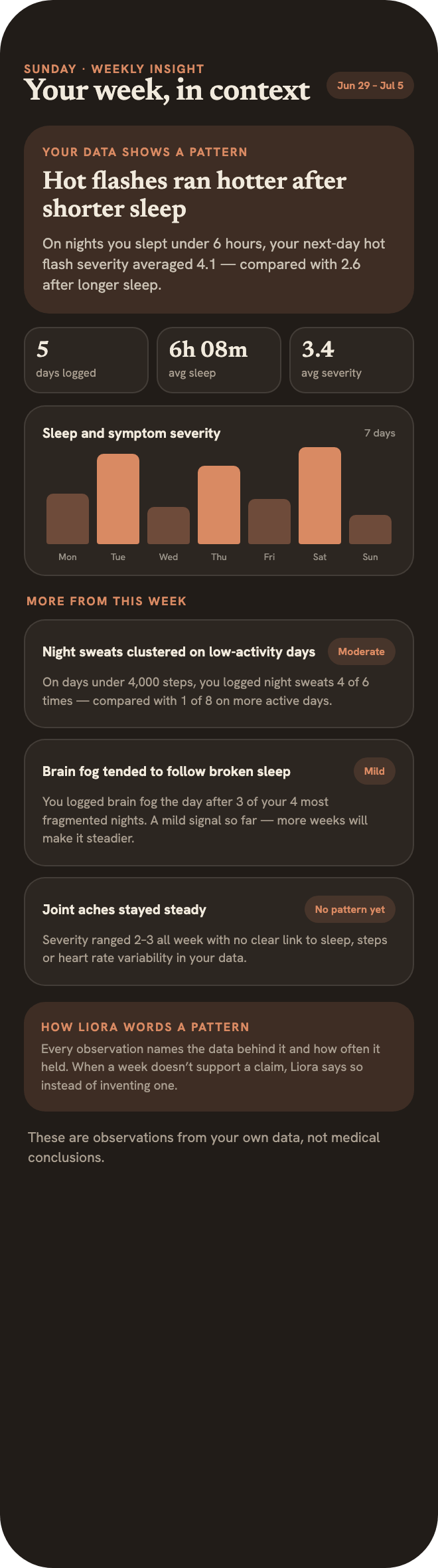 Liora's full Sunday weekly insight scrolling: the headline pattern card, weekly stats, a sleep-and-severity chart, and further pattern cards with moderate and mild strength badges