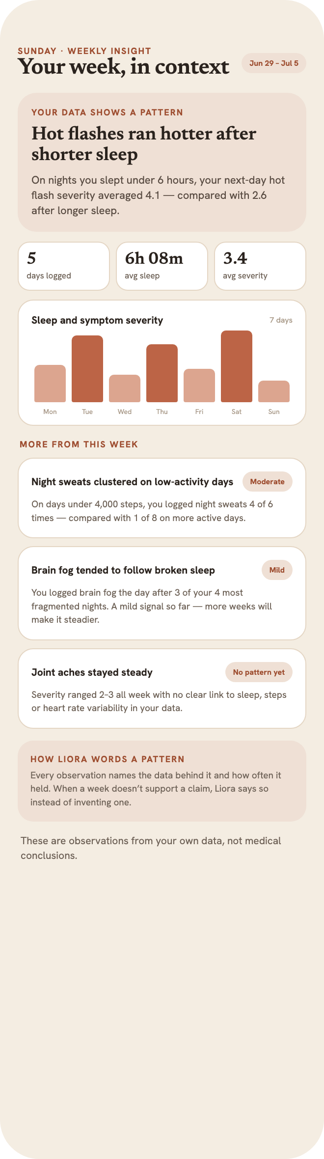 Liora's full Sunday weekly insight scrolling: the headline pattern card, weekly stats, a sleep-and-severity chart, and further pattern cards with moderate and mild strength badges