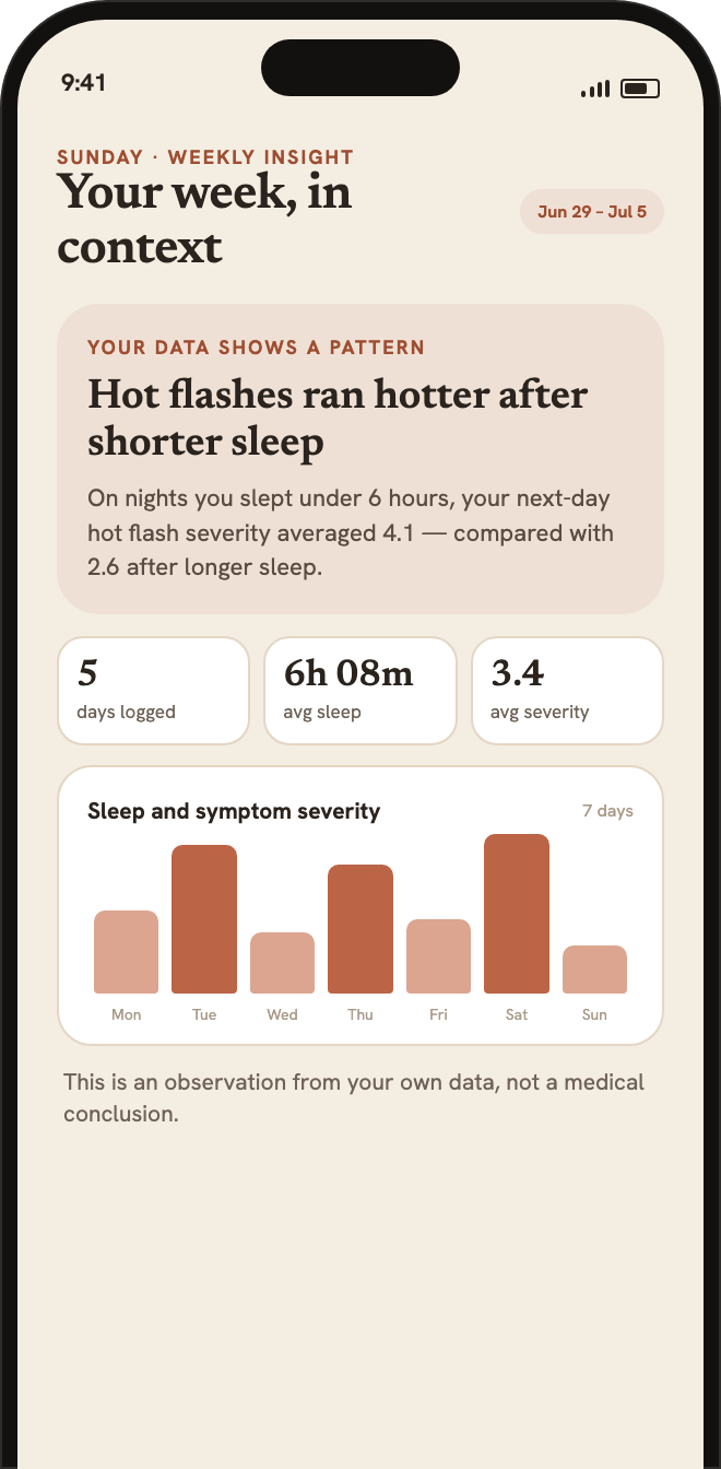 Liora's weekly insight screen: 'Your week, in context' with a pattern card reading 'Hot flashes ran hotter after shorter sleep', weekly stats, and a sleep-and-severity chart